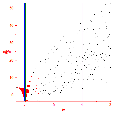 Peres lattice <M>